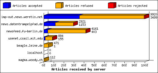 Articles received by server