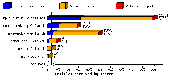 Articles received by server