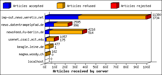 Articles received by server