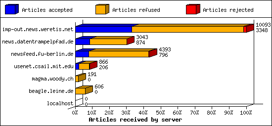 Articles received by server