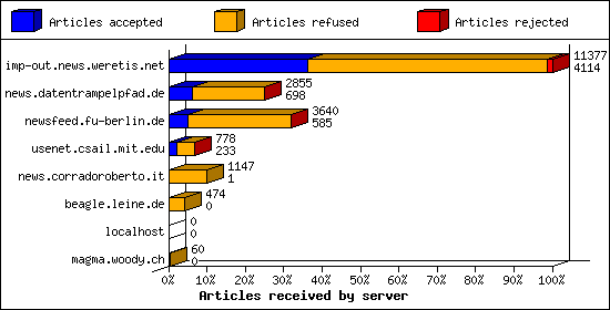 Articles received by server
