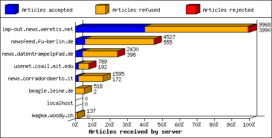 Articles received by server