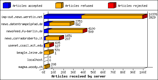 Articles received by server