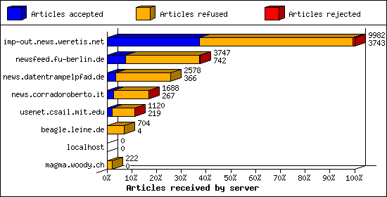 Articles received by server