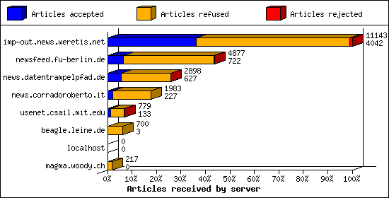Articles received by server