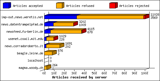 Articles received by server