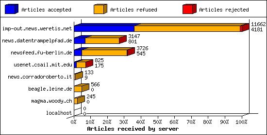 Articles received by server