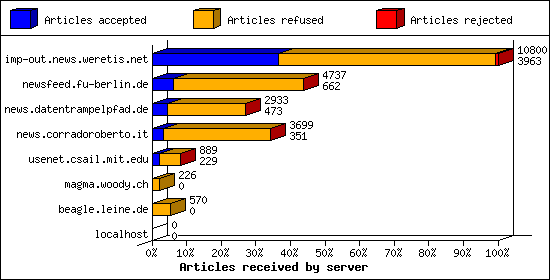 Articles received by server