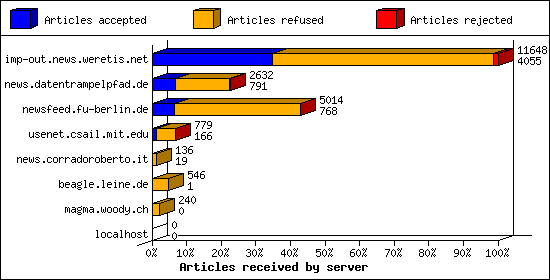 Articles received by server