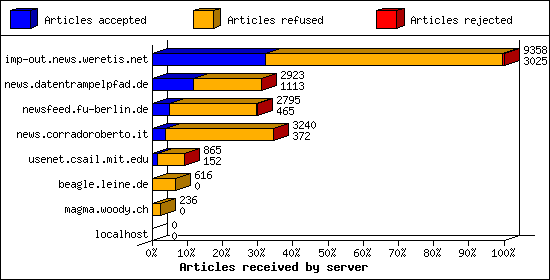 Articles received by server