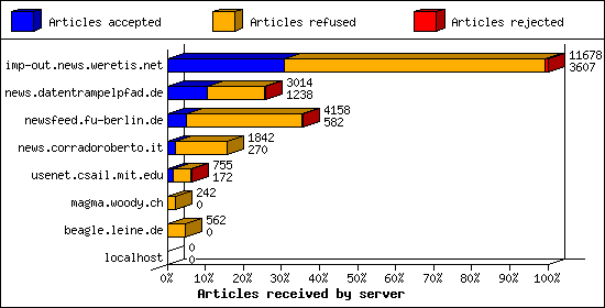 Articles received by server