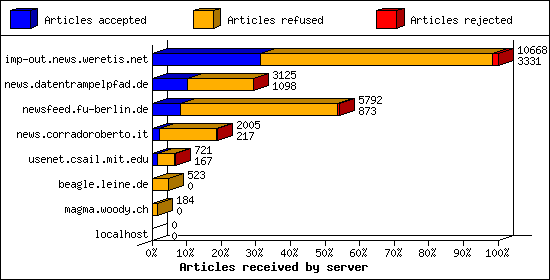 Articles received by server