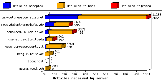 Articles received by server