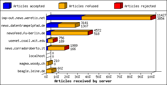 Articles received by server