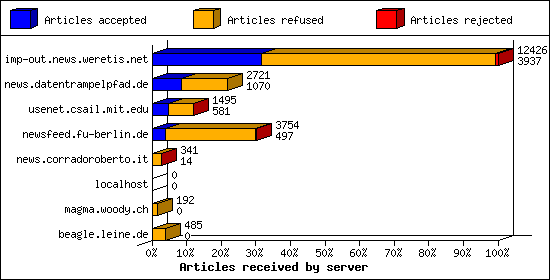 Articles received by server