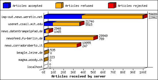 Articles received by server