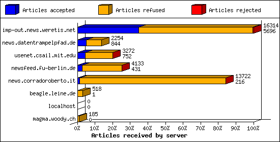 Articles received by server