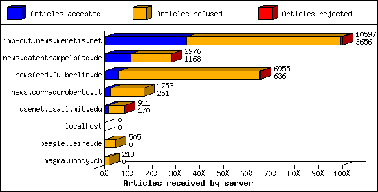 Articles received by server