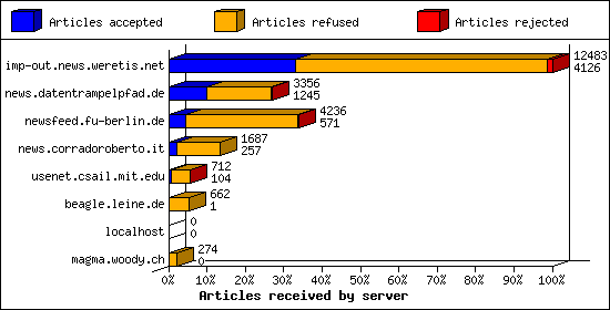 Articles received by server