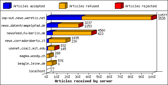 Articles received by server