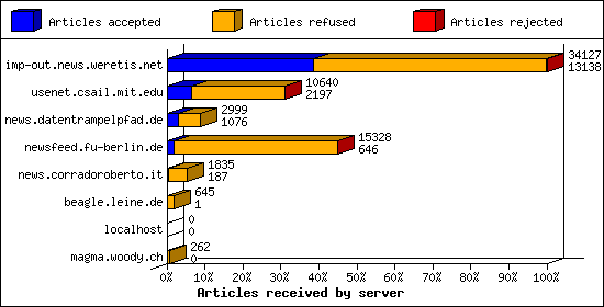 Articles received by server