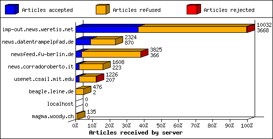 Articles received by server