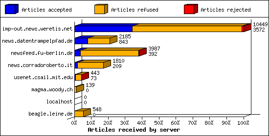 Articles received by server