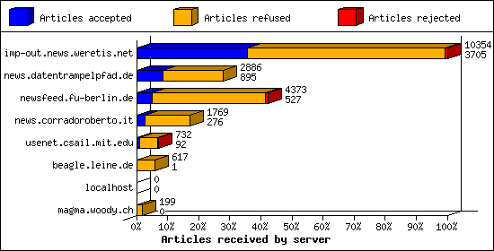 Articles received by server