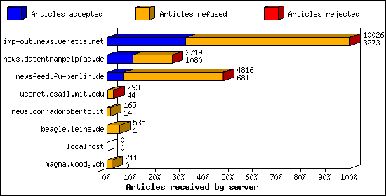 Articles received by server