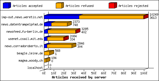 Articles received by server