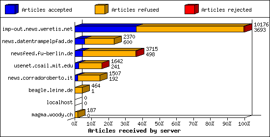 Articles received by server