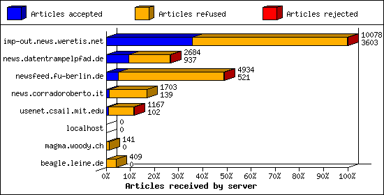 Articles received by server