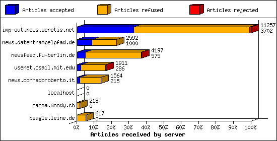 Articles received by server