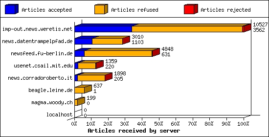 Articles received by server