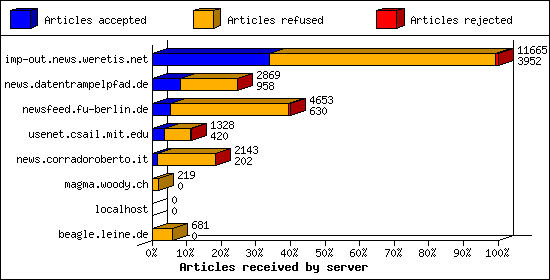 Articles received by server