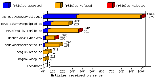Articles received by server