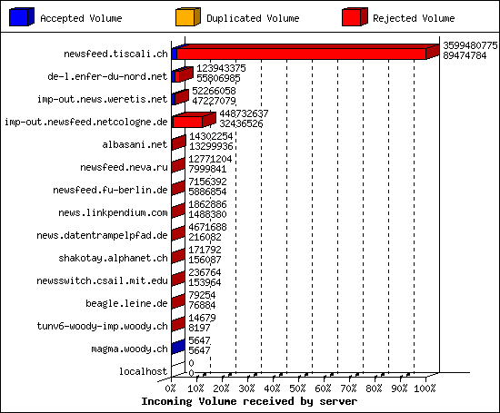 Incoming Volume received by server