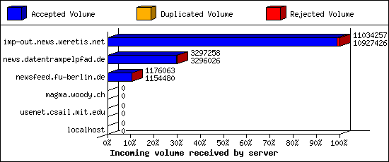 Incoming volume received by server