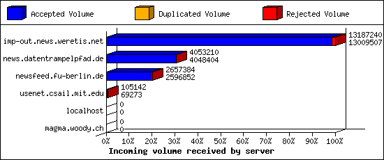Incoming volume received by server