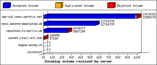 Incoming volume received by server