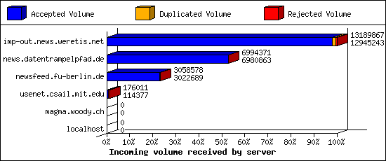 Incoming volume received by server