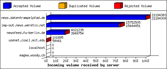 Incoming volume received by server