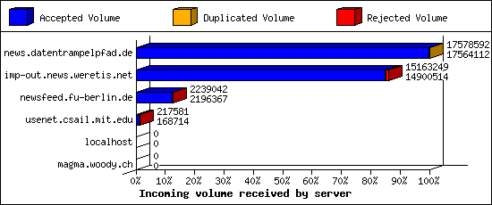 Incoming volume received by server