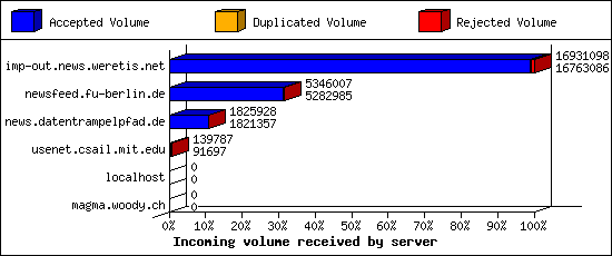 Incoming volume received by server