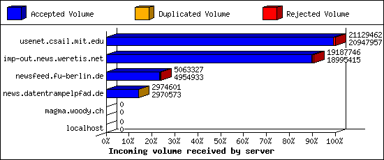 Incoming volume received by server