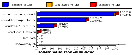 Incoming volume received by server