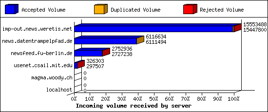 Incoming volume received by server