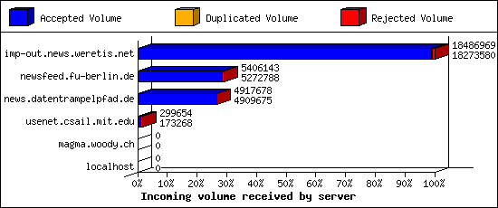 Incoming volume received by server
