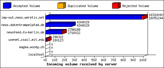 Incoming volume received by server