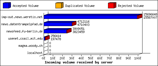 Incoming volume received by server